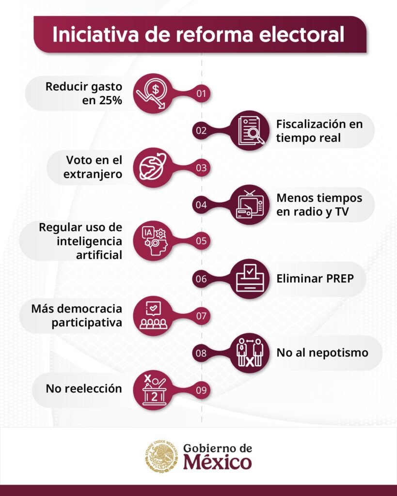 Puntos claves de la Reforma Electoral Presidencial - Carxcter Campeche