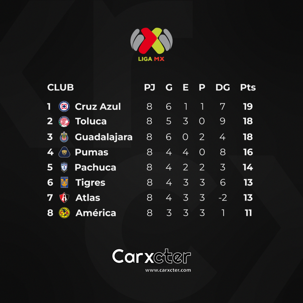 Gráfico de la tabla general de la Liga MX tras los resultados de la Jornada 8 - Carxcter Campeche