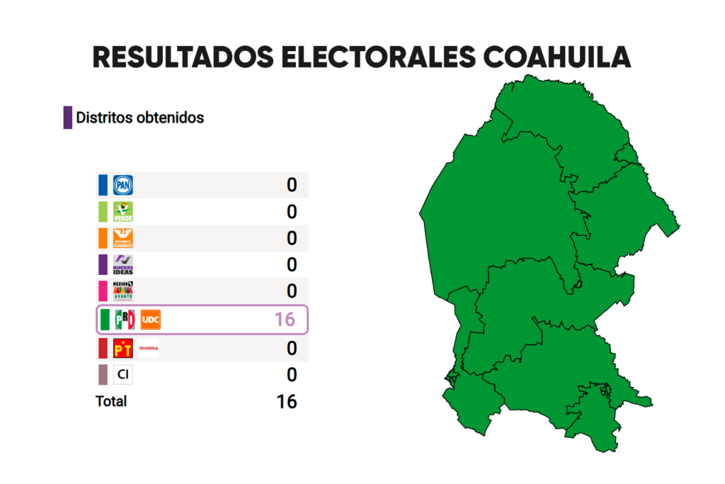 Resultados preliminares de la elección local en Coahuila - Carxcter Campeche